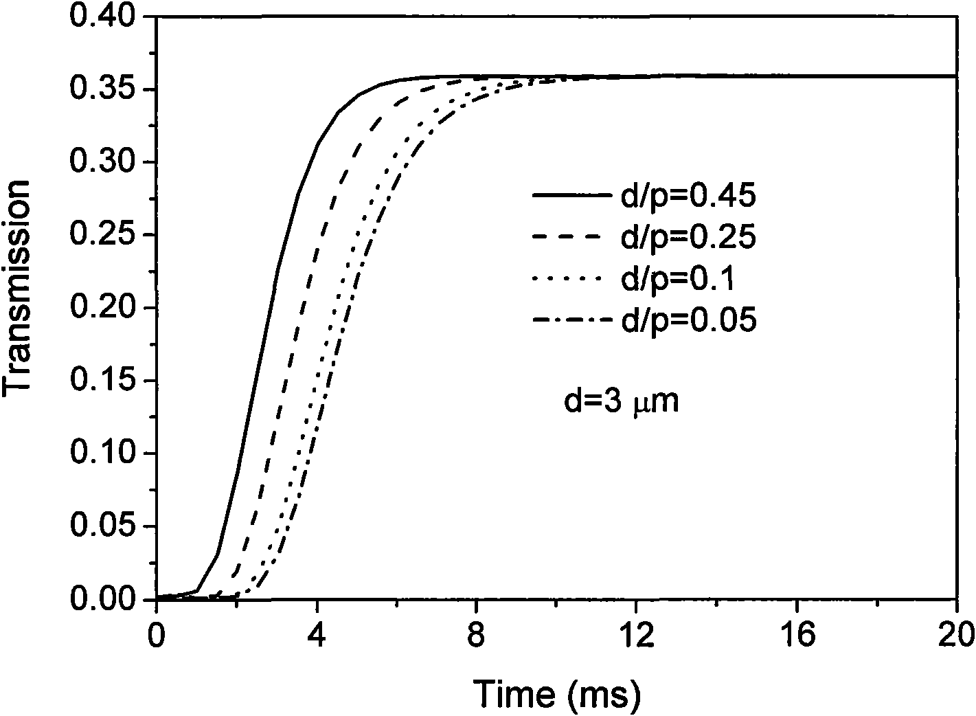 Quick response twisted nematic liquid crystal display and method