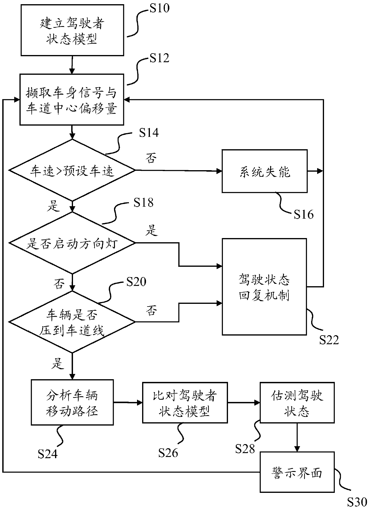 Method for warning vehicle deviation and estimating driver state