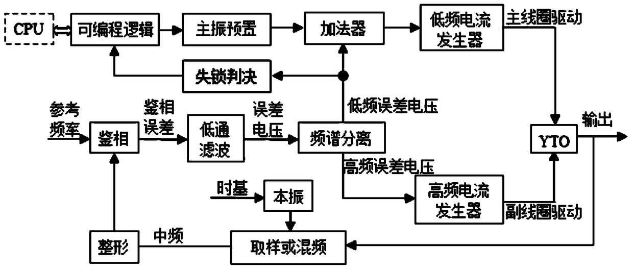 A calibration method and calibration system for improving yto preset accuracy