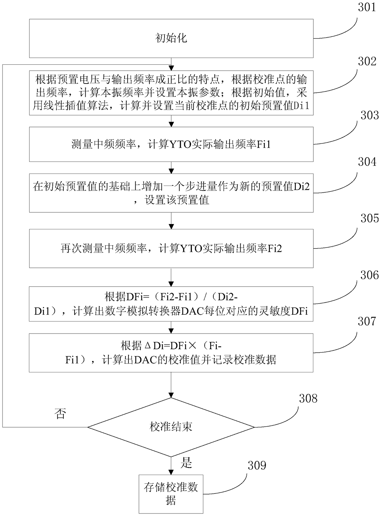 A calibration method and calibration system for improving yto preset accuracy