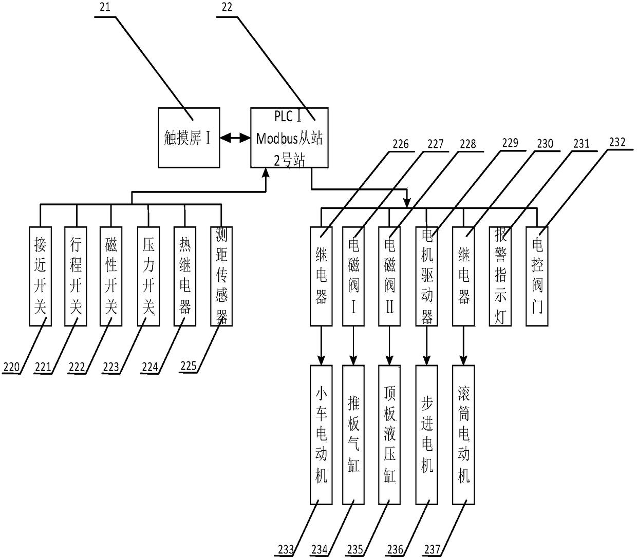 Distributed control system and control method of glass magnesium board production line