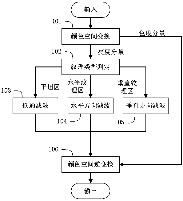 Removal method of zipper effect of bayer interpolation