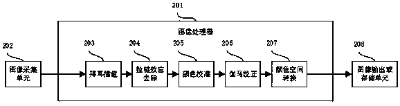 Removal method of zipper effect of bayer interpolation