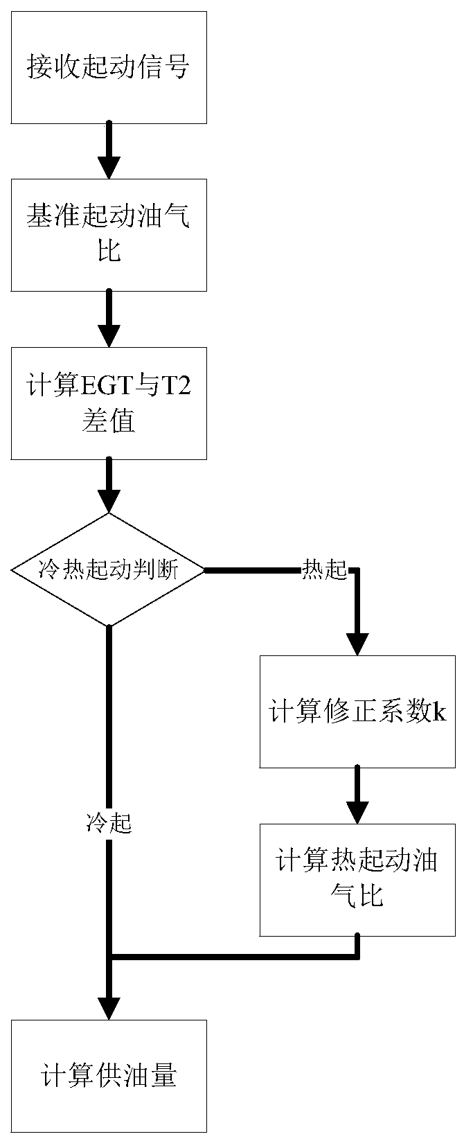 Correcting method and device for aviation engine hot-starting oil supply