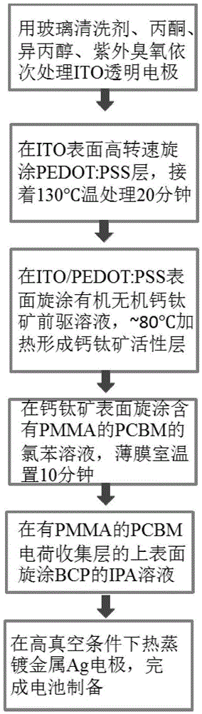 Additive-assisted perovskite solar cell and preparation method thereof