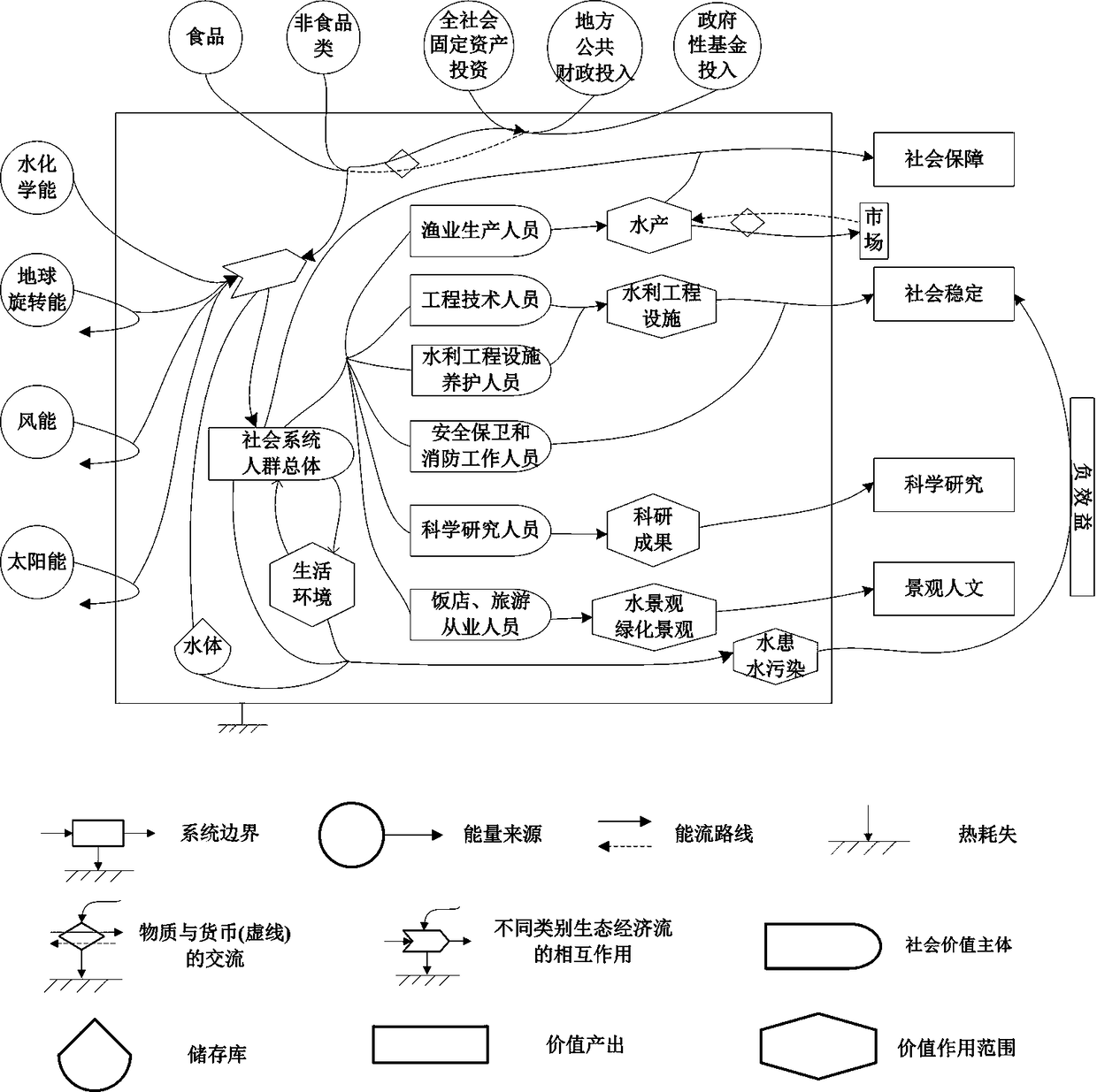 A method for unified measurement and analysis of a social value of water resources based on emergy