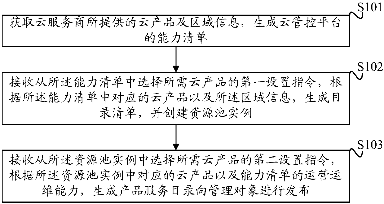 Cloud product service management method and device and equipment for cloud management and control platform and storage medium