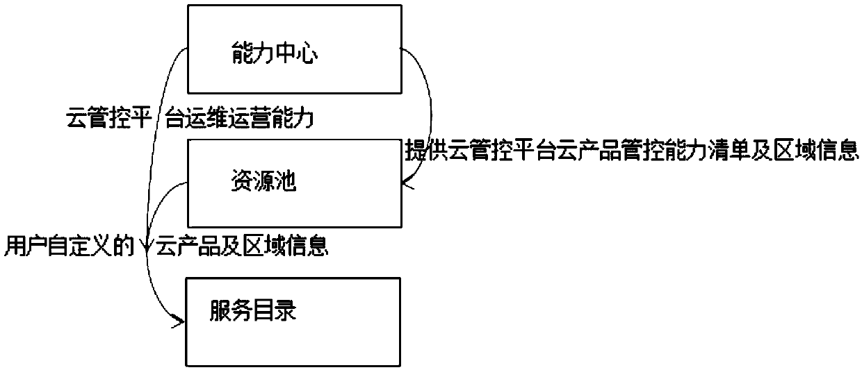 Cloud product service management method and device and equipment for cloud management and control platform and storage medium