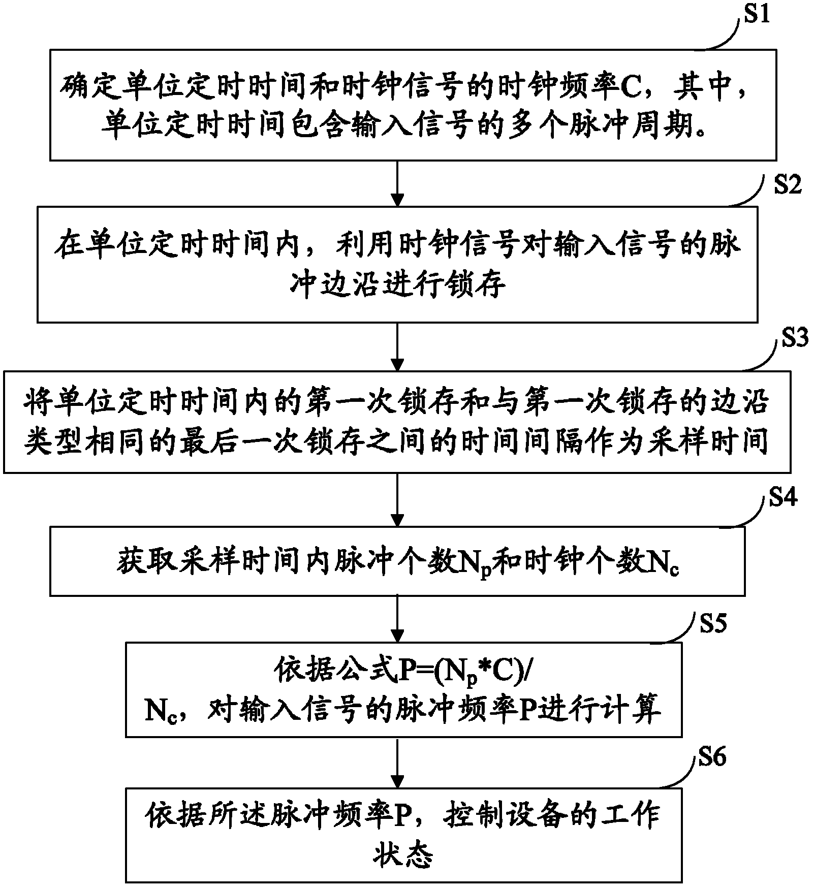 Frequency measuring method and frequency measuring system