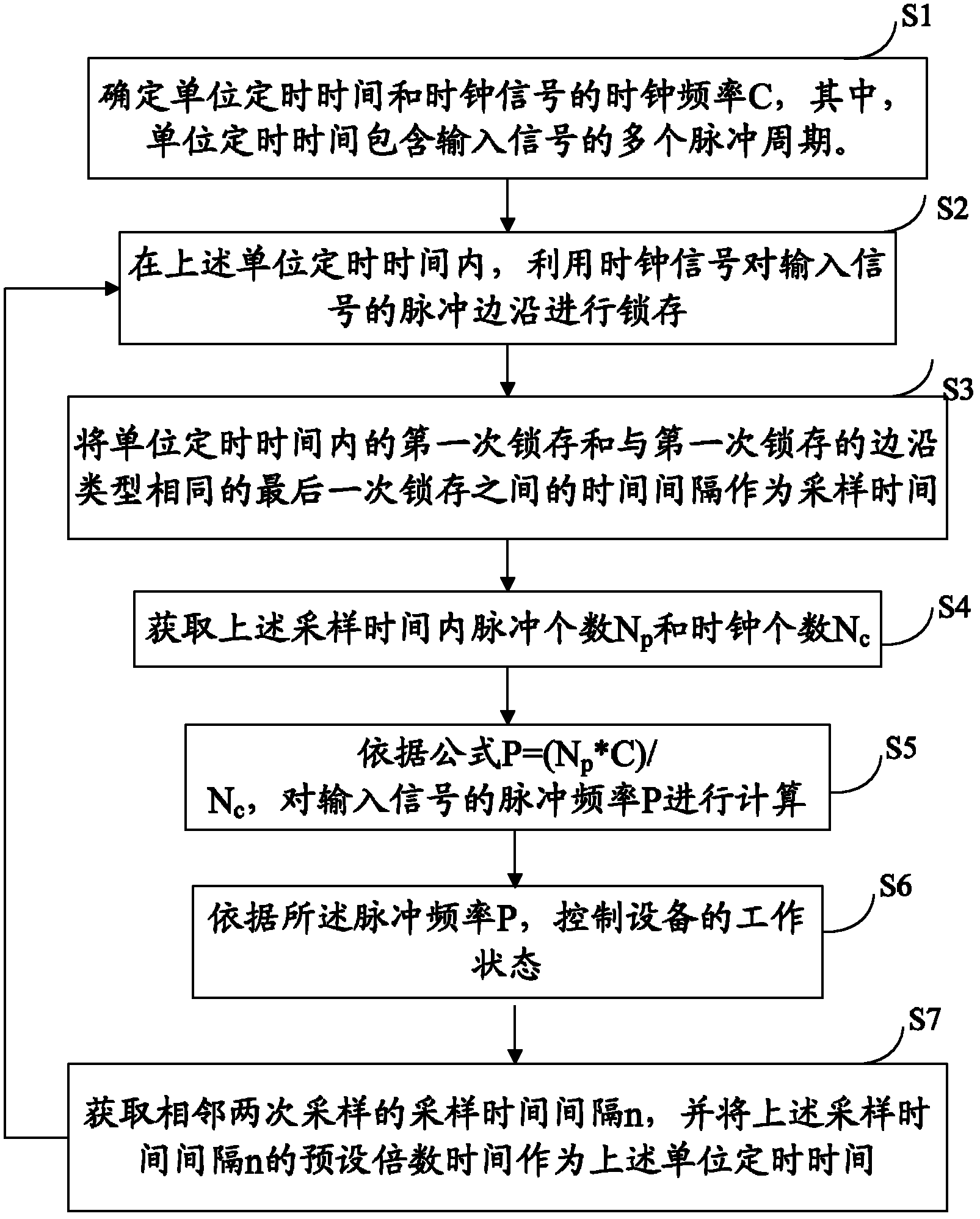 Frequency measuring method and frequency measuring system