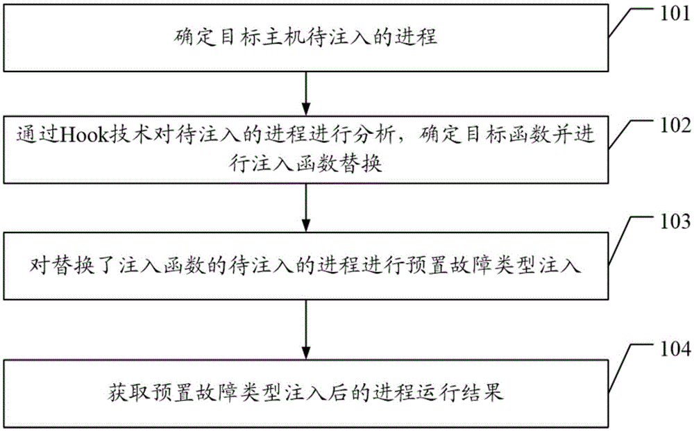 Method, apparatus and system for performing server program fault injection based on Linux