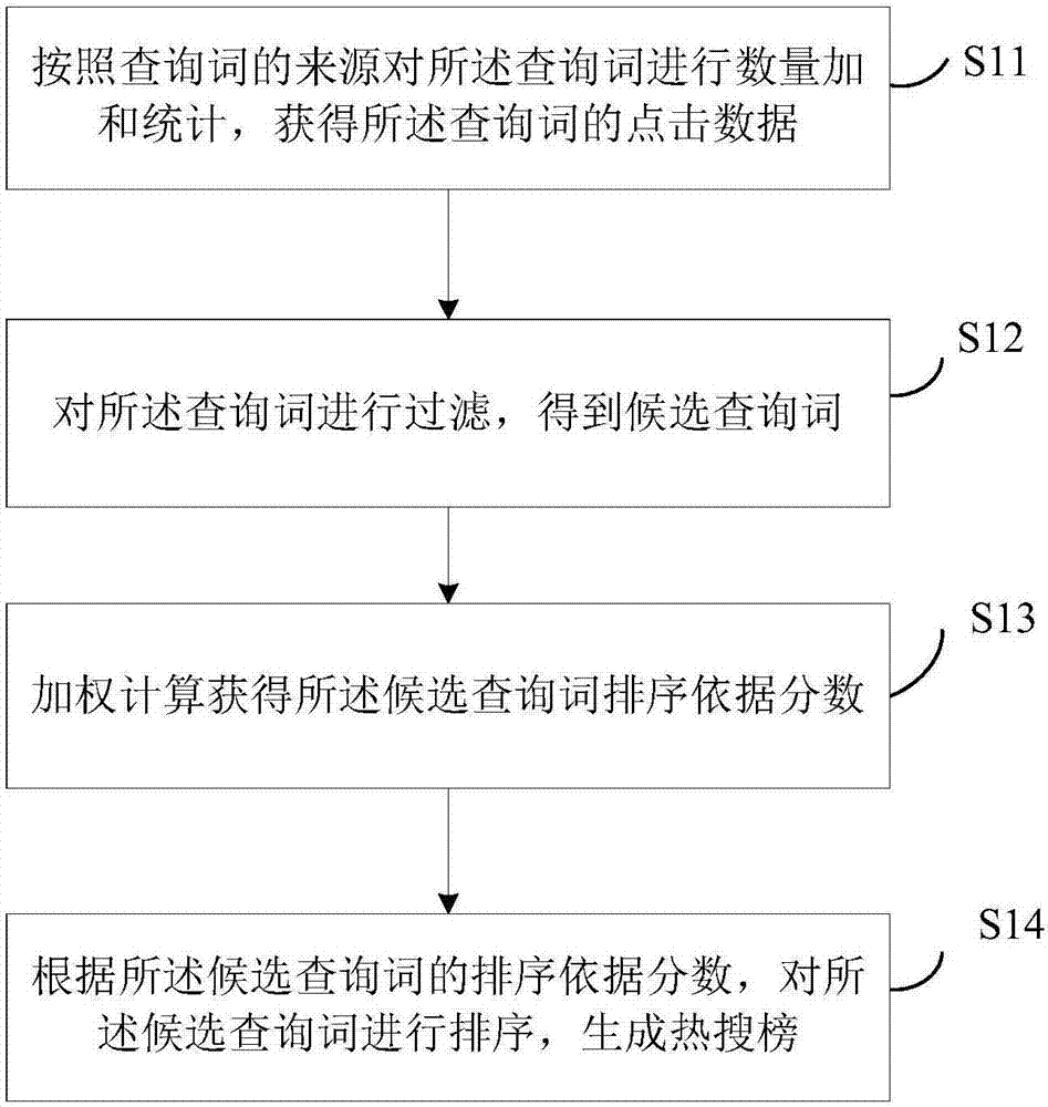 Ranking method and system of hot search list