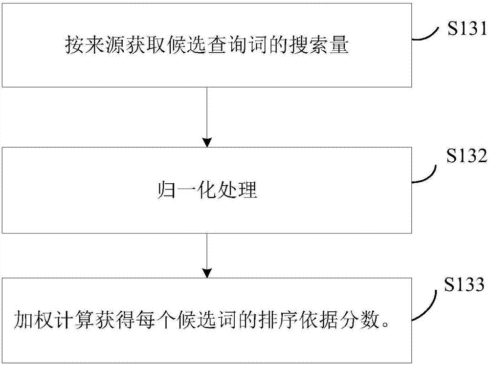 Ranking method and system of hot search list