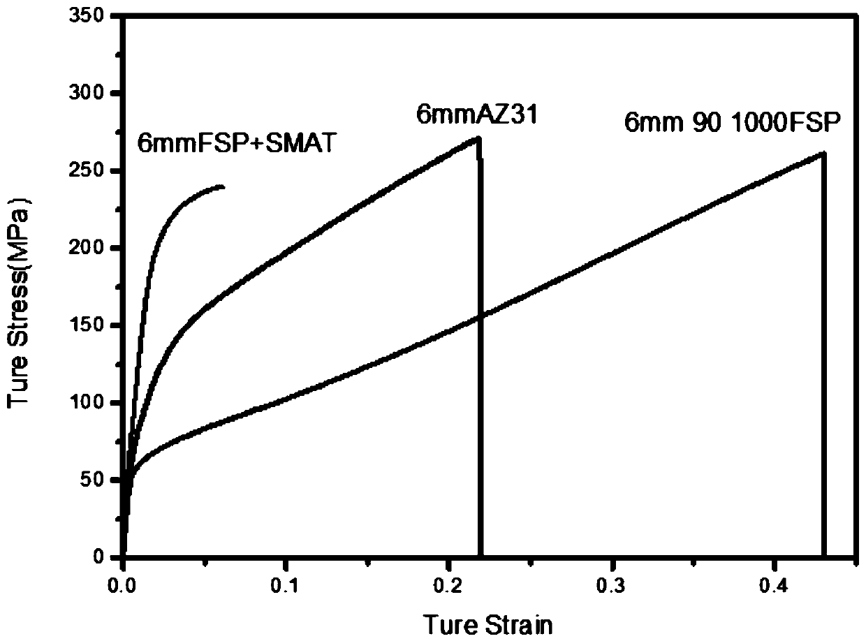 A kind of high-strength and high-plasticity magnesium alloy composite plate and its preparation method