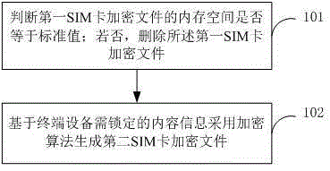 Repair method and apparatus of SIM card encrypted files