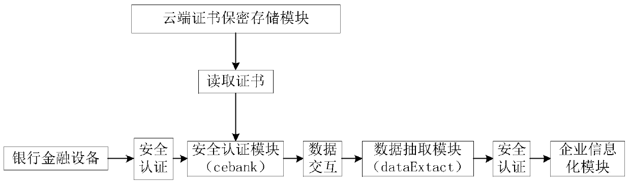 A banking enterprise interconnection and docking method and system based on a SaaS mode