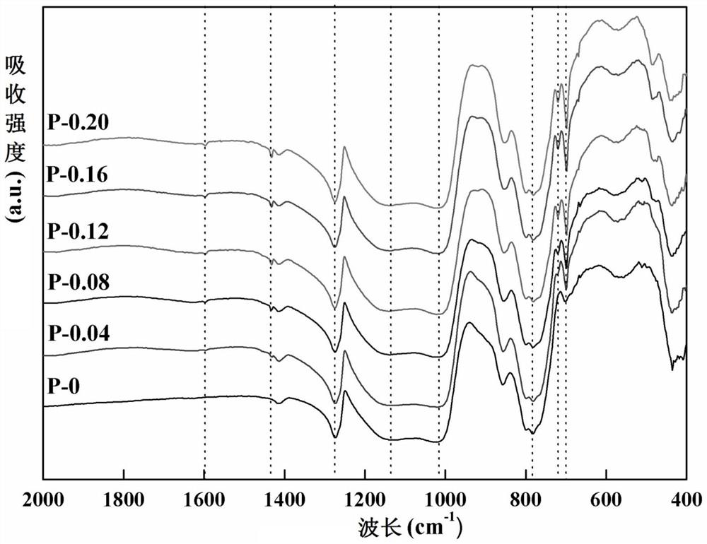 Phenyl-reinforced flexible silicon dioxide aerogel as well as preparation method and application thereof