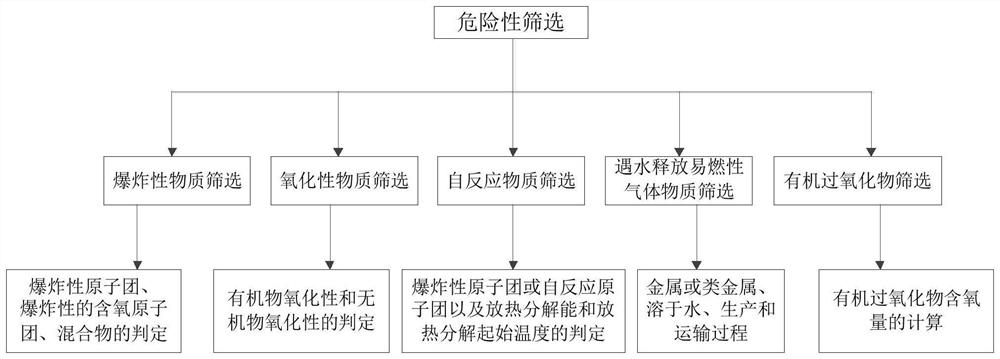 Method for evaluating fire risk classification management of chemicals in storage process