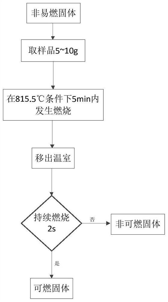 Method for evaluating fire risk classification management of chemicals in storage process