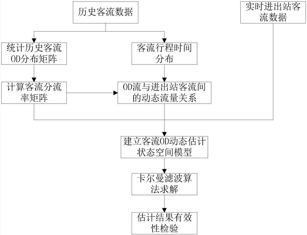 Method for dynamic passenger flow OD estimation of urban mass transit network