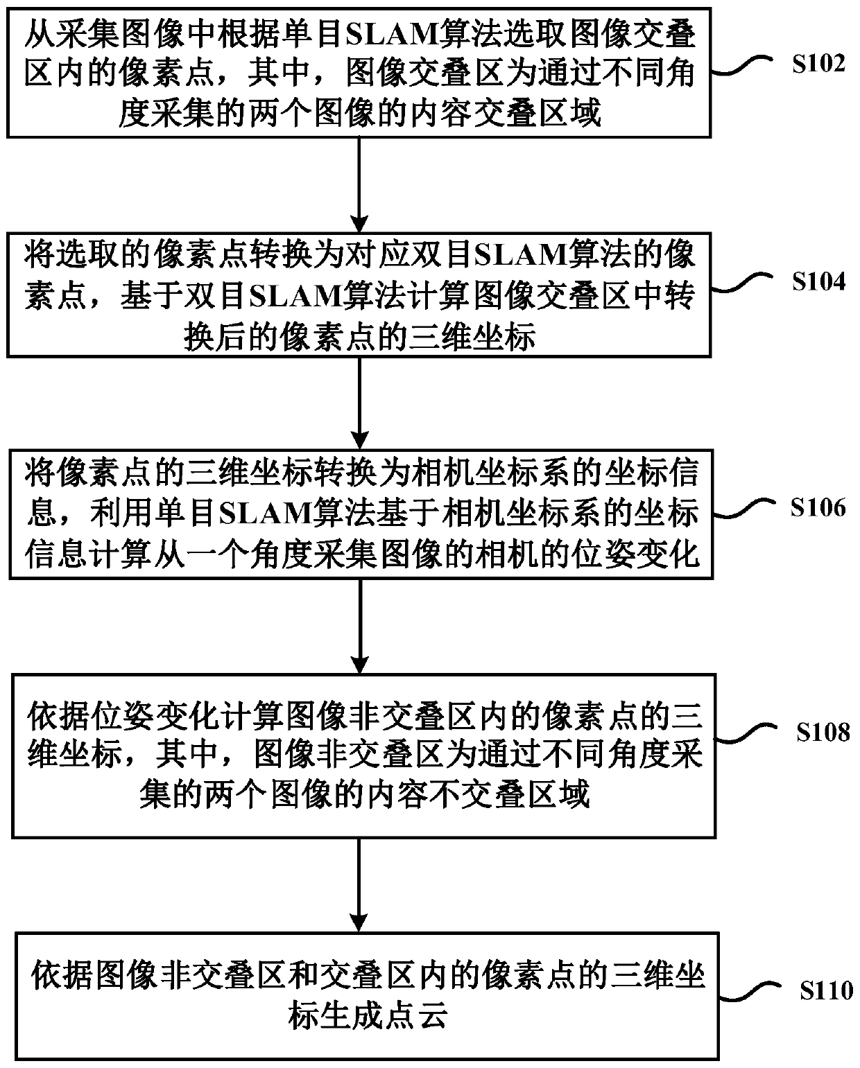 Binocular point cloud generation method and system