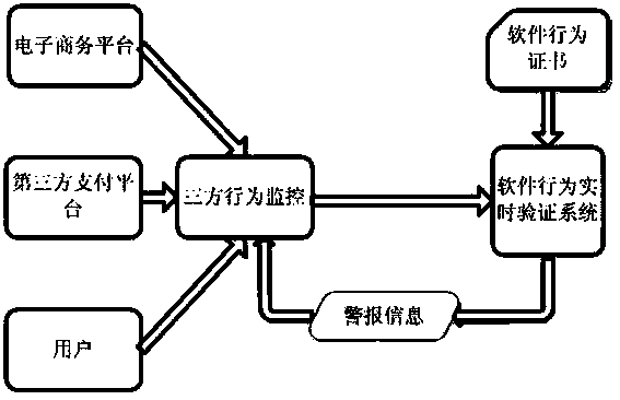 Software behavior monitor and verification system