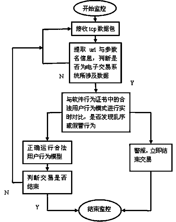 Software behavior monitor and verification system