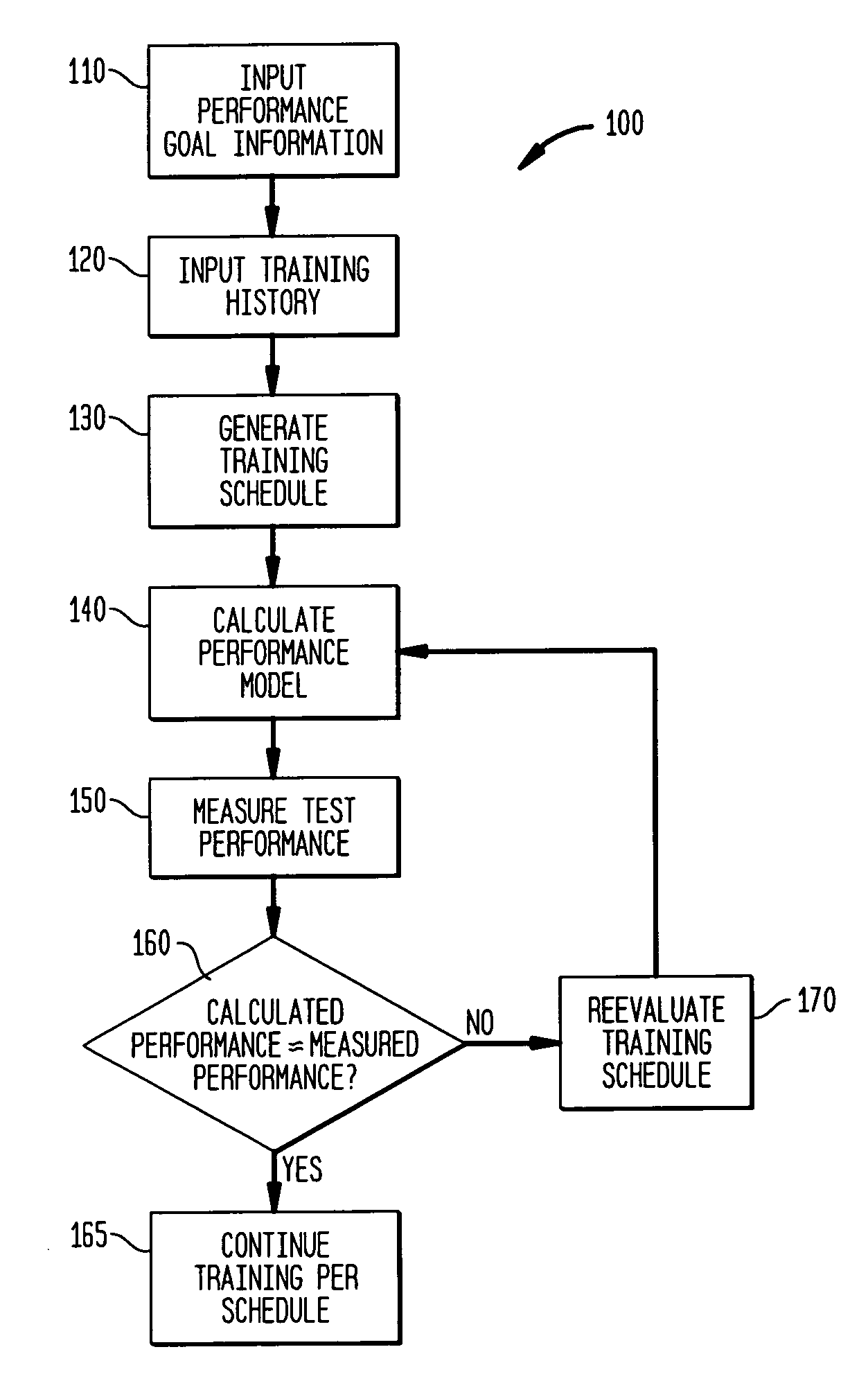 System and method for computing performance