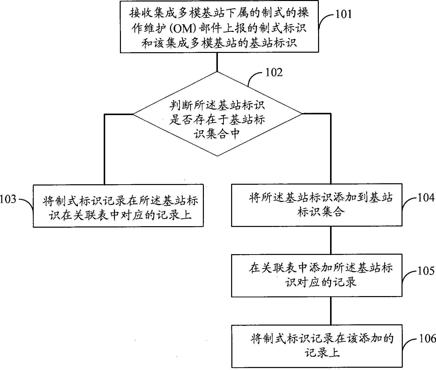 Method, apparatus and system for establishing incidence relation between each system of integrated multi-module base station