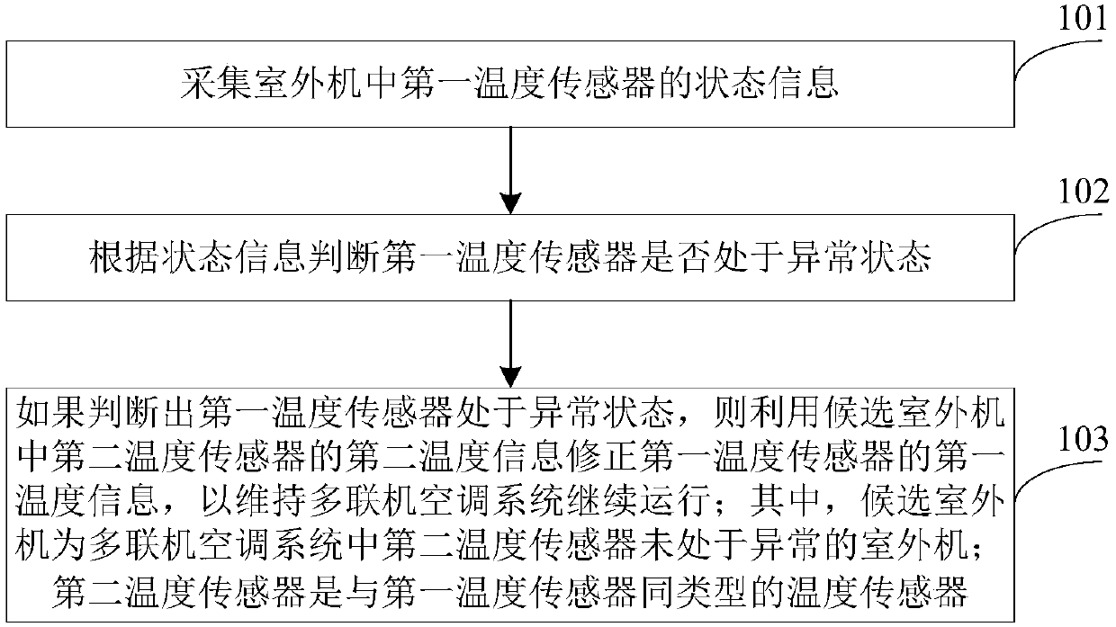 Emergency control method and device for outdoor unit