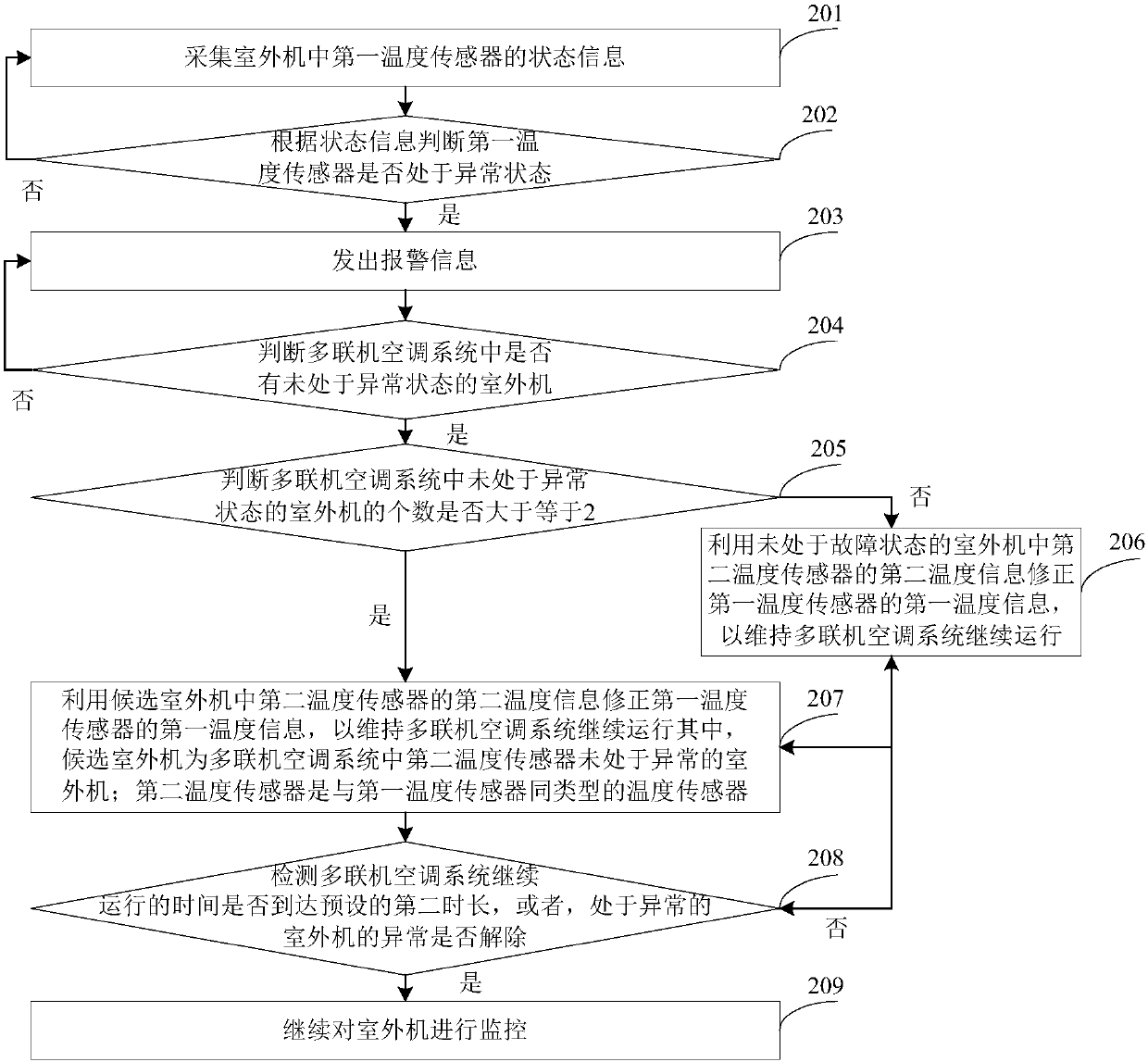 Emergency control method and device for outdoor unit