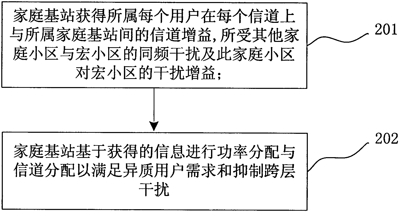 Resource distribution method meeting heterogeneous medium requirements of users in femto network