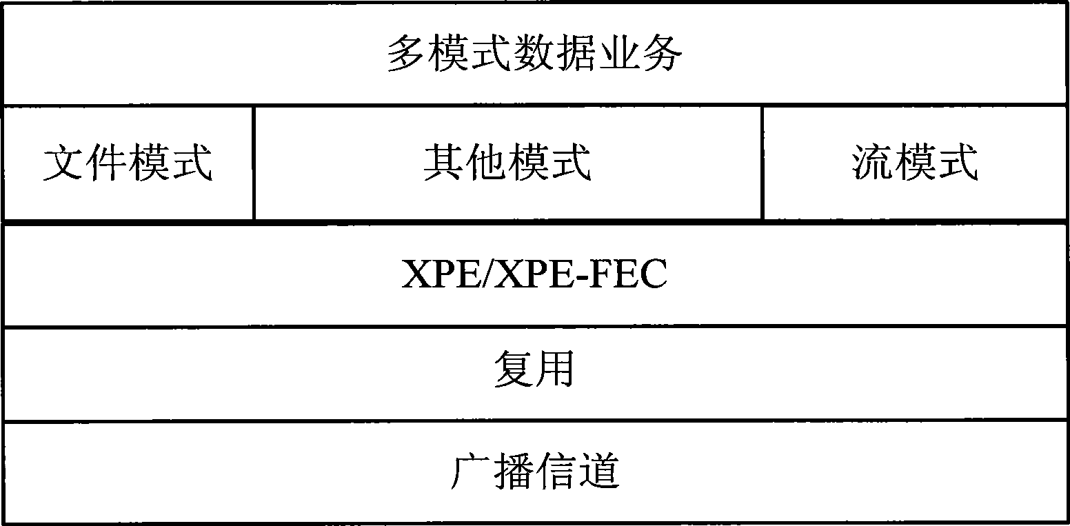 Method for transmitting multi-mode data business in mobile multimedia broadcasting system