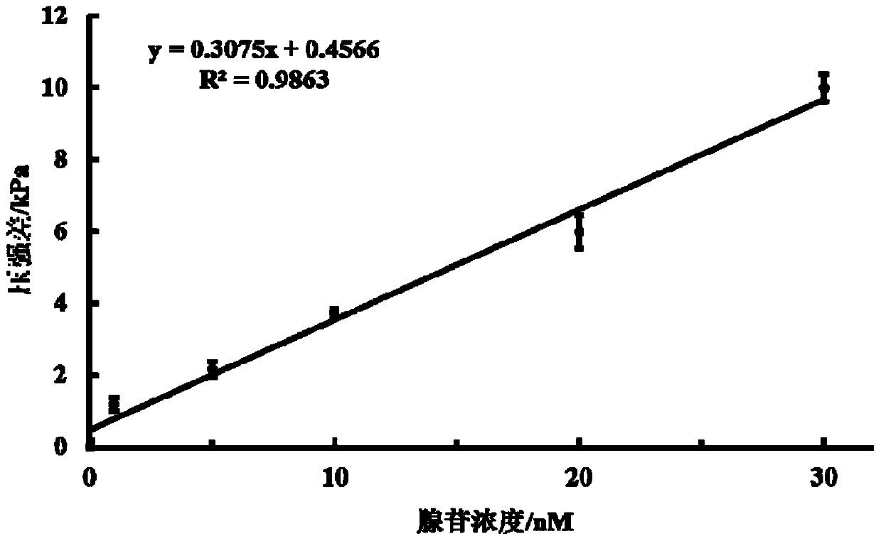 High-sensitivity multi-target quantitative analysis method based on gas pressure detection