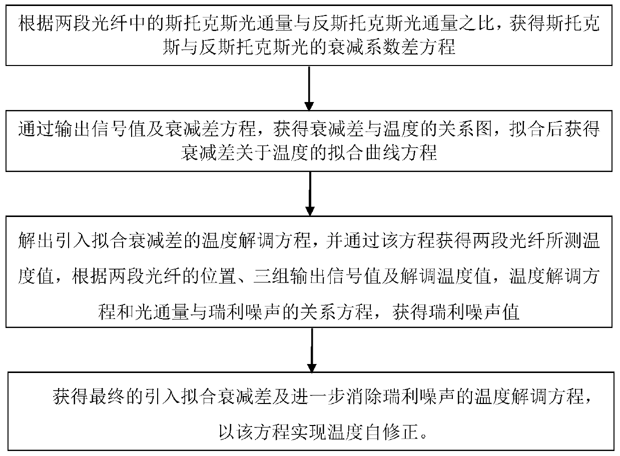 Fit attenuation difference temperature self-correction method for distributed optical fiber Raman temperature measurement system