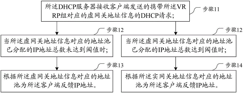 Method, system and DHCP server for realizing load balance of network equipment