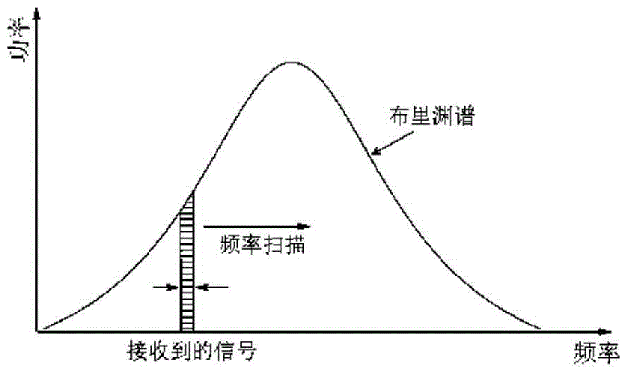 A Peak Finding Method of Brillouin Spectrum Based on Incomplete Spectrum