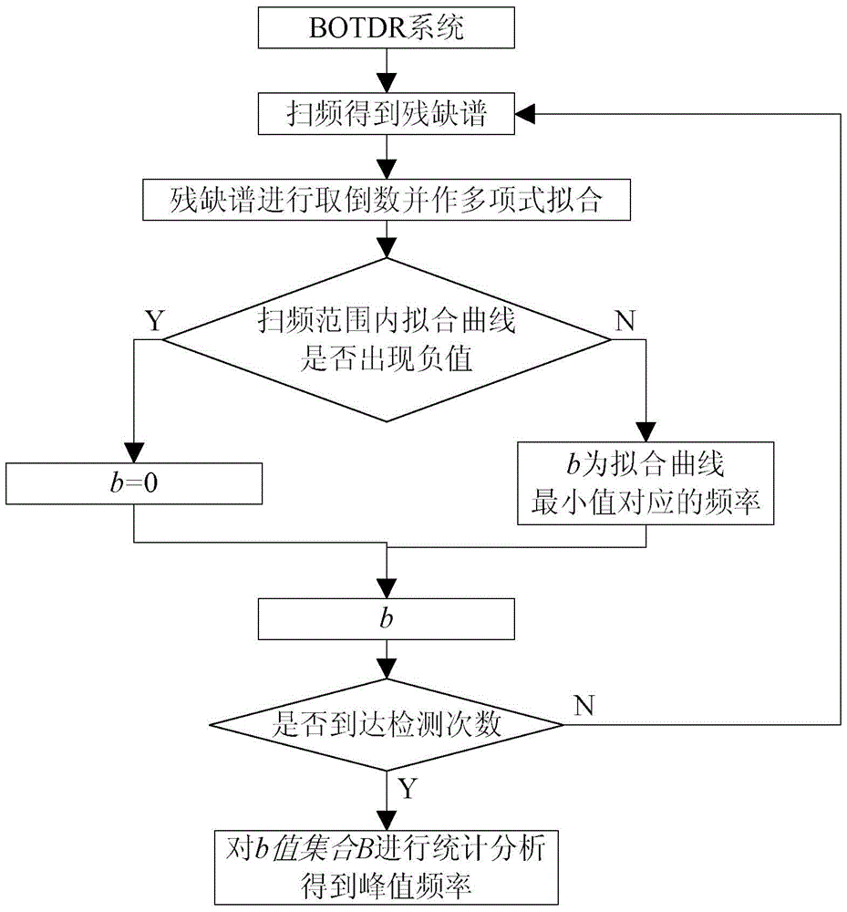 A Peak Finding Method of Brillouin Spectrum Based on Incomplete Spectrum