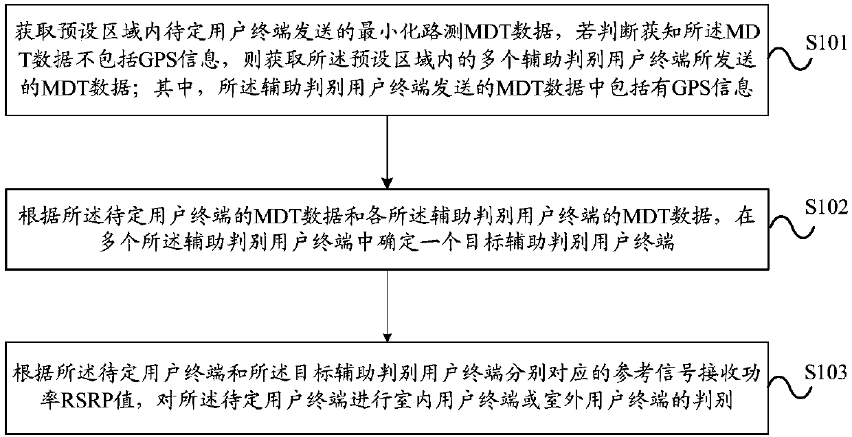 An indoor and outdoor user terminal discrimination method and a base station