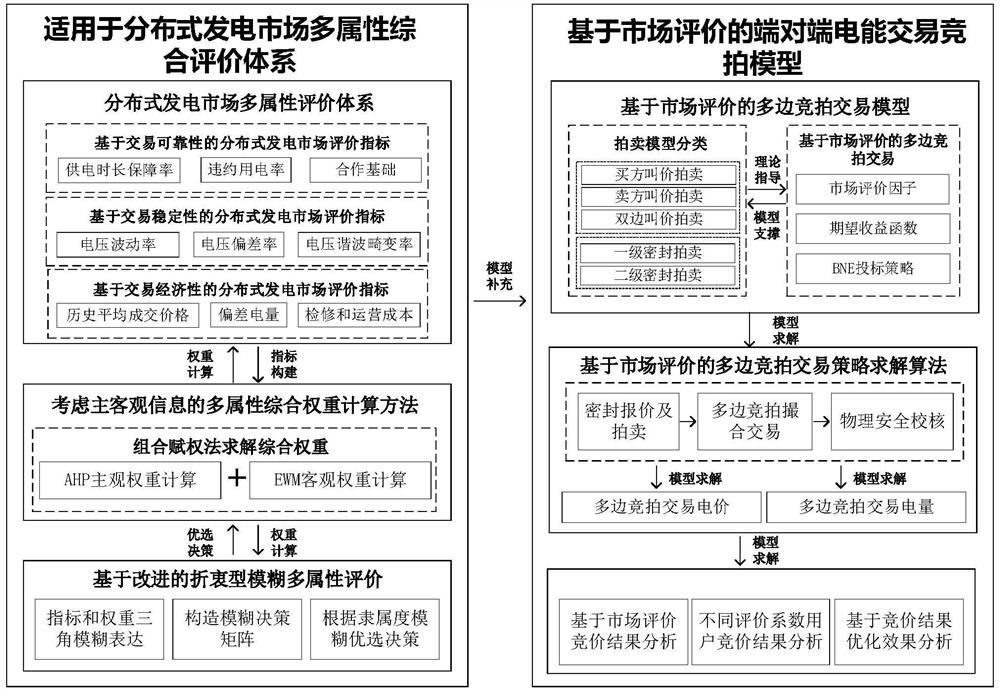 End-to-end electric energy transaction auction method based on evaluation mechanism