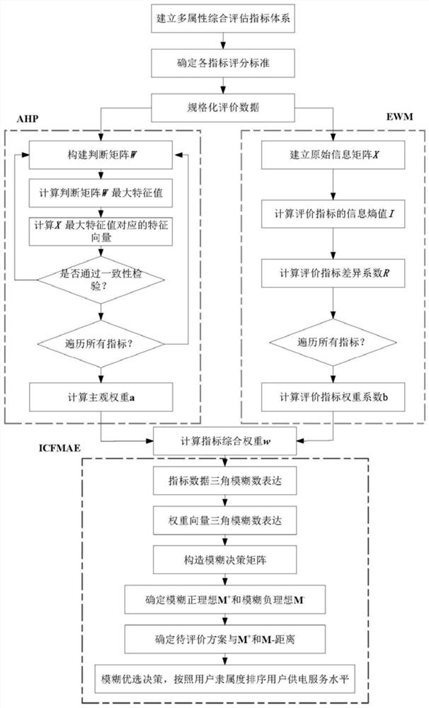 End-to-end electric energy transaction auction method based on evaluation mechanism