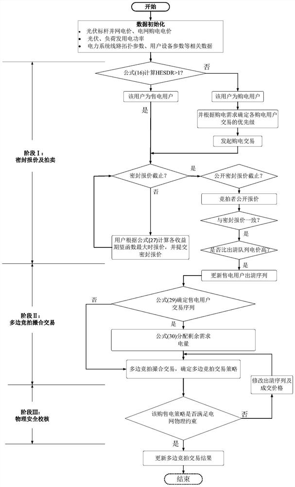 End-to-end electric energy transaction auction method based on evaluation mechanism