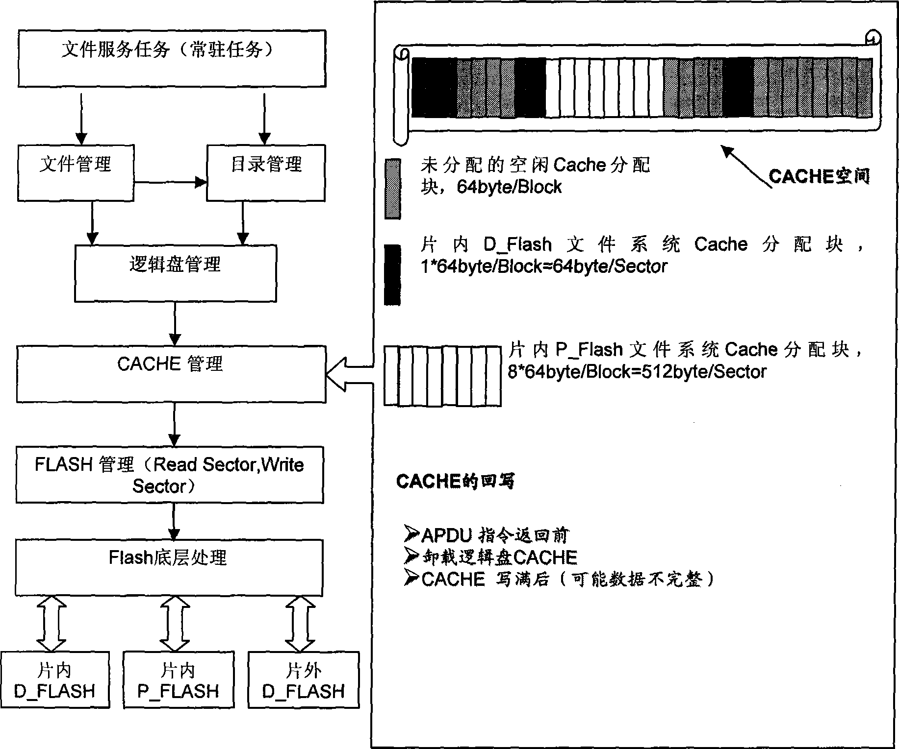 Embedded type file system suitable for smart card application environment