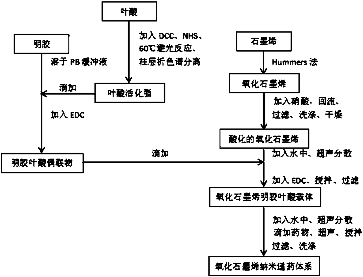 Nano drug-delivery process method of graphene oxide and application thereof