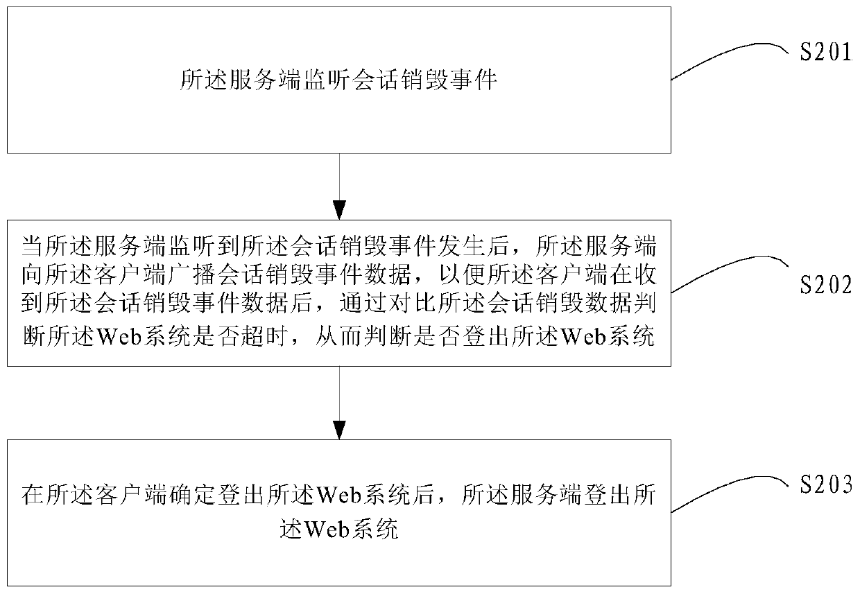 Automatic logout method, device and system for Web system