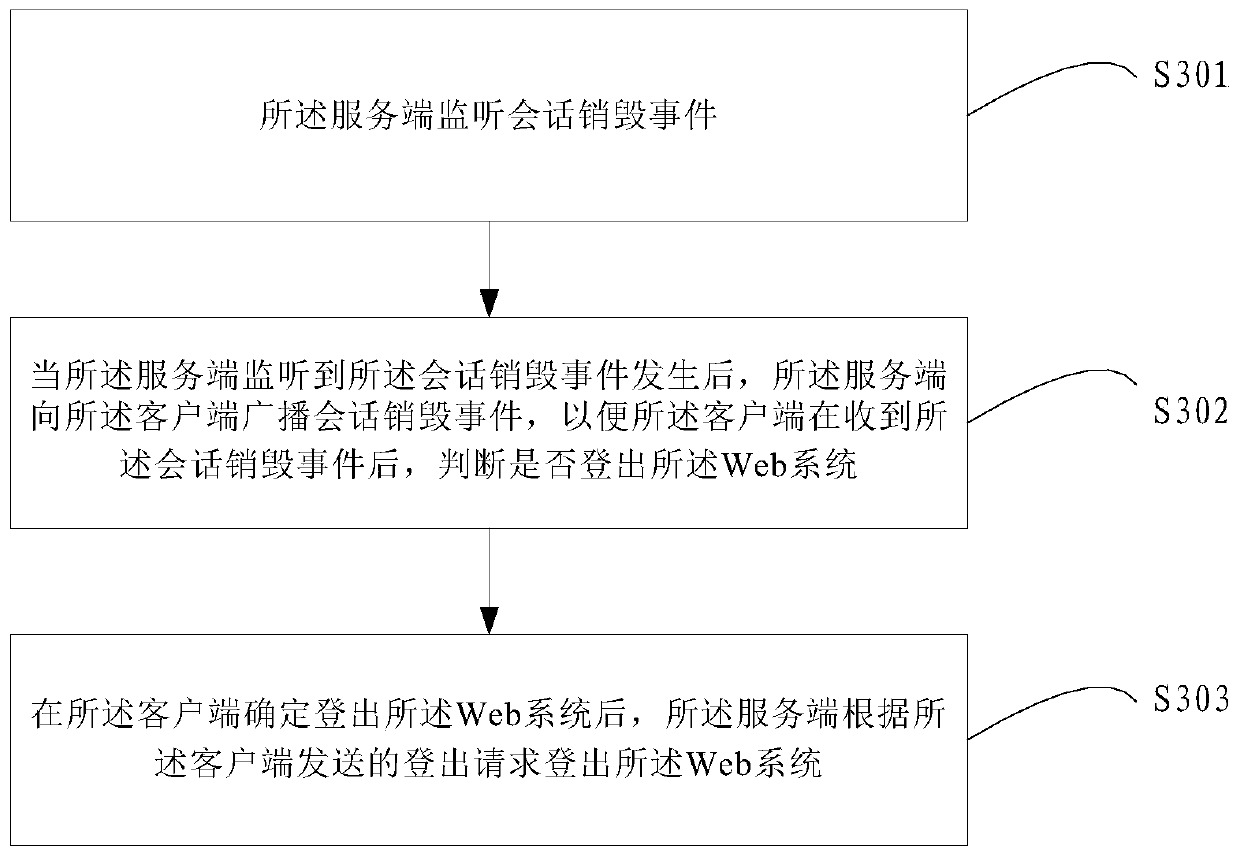 Automatic logout method, device and system for Web system