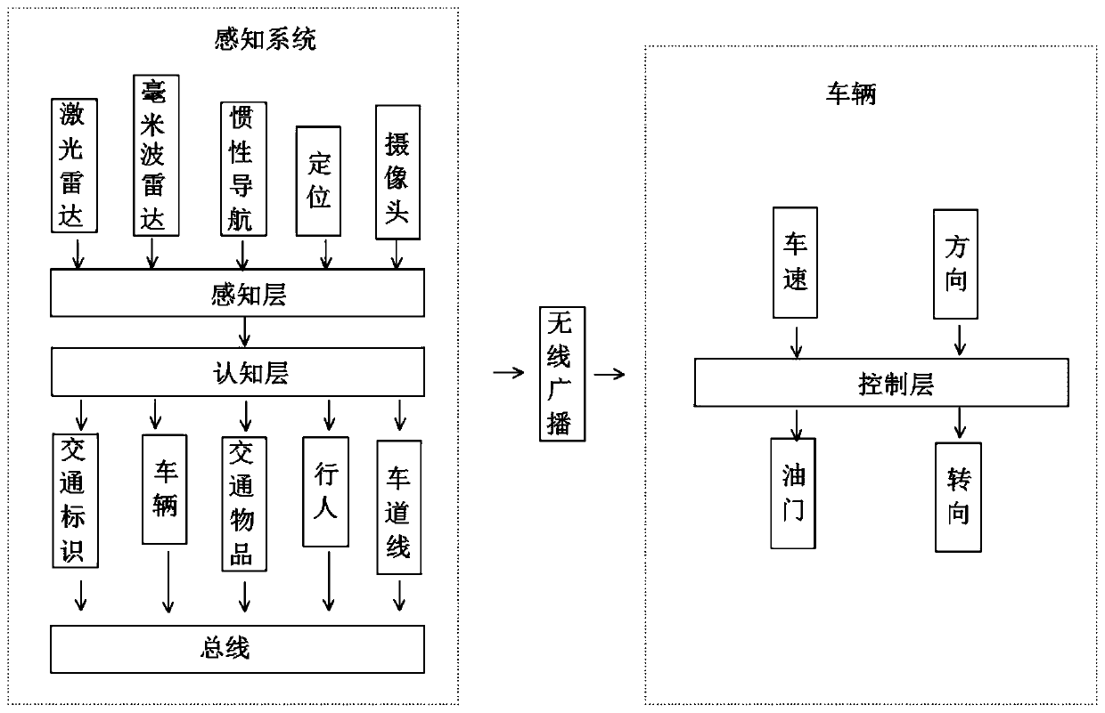 Deep learning type intelligent driving environment perception system based on Internet of Things