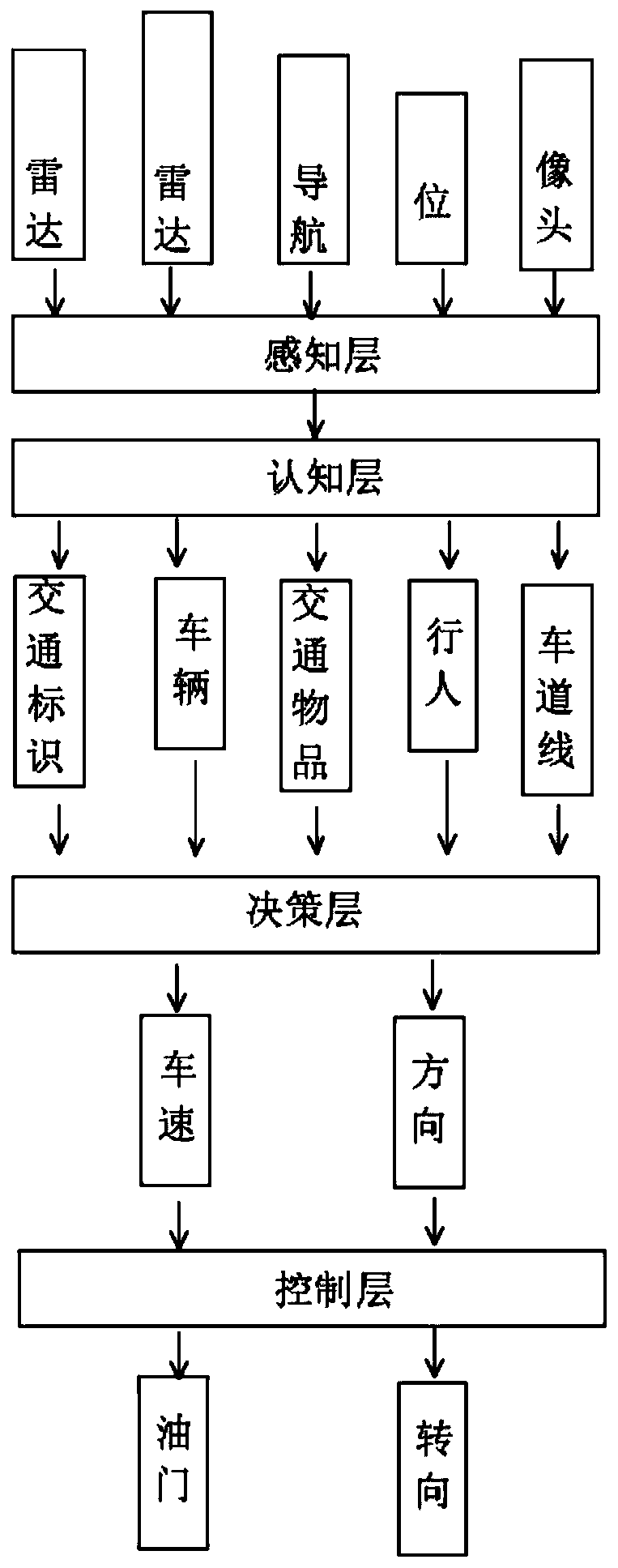 Deep learning type intelligent driving environment perception system based on Internet of Things