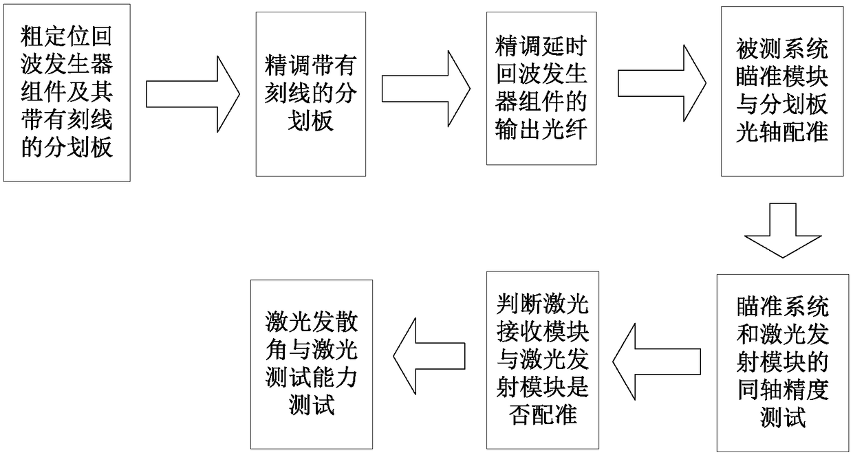 High-accuracy laser ranging system performance measurement device and method