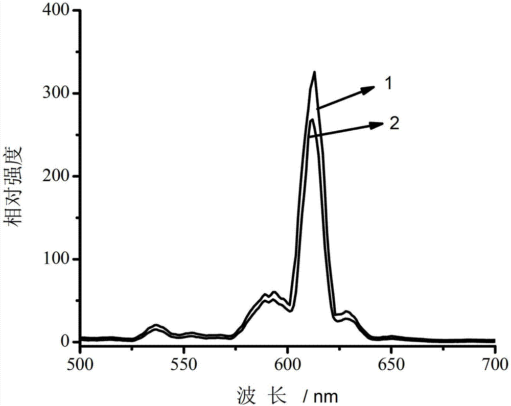 Calcium stannate europium luminescence material having hollow structure, and preparation method thereof